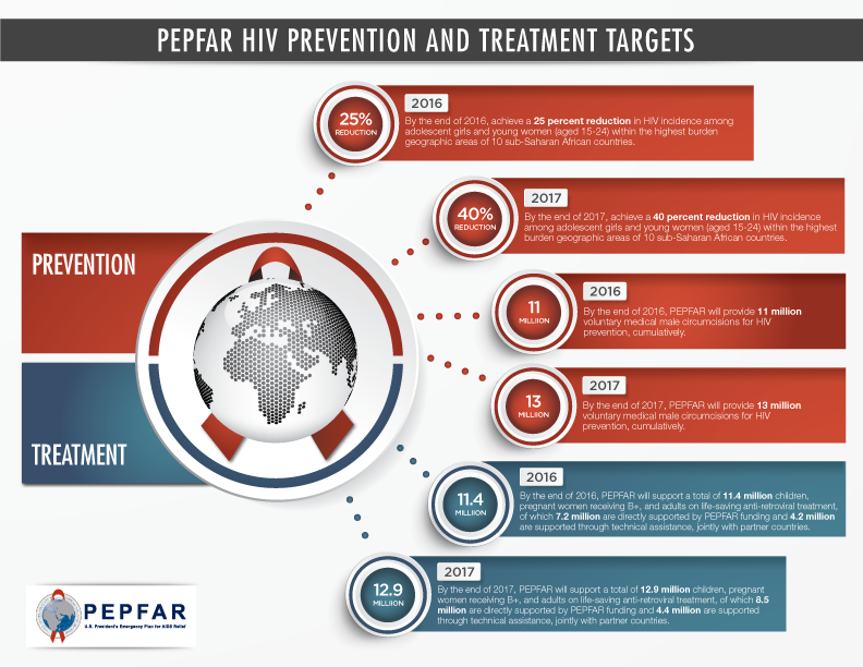 PEPFAR Targets